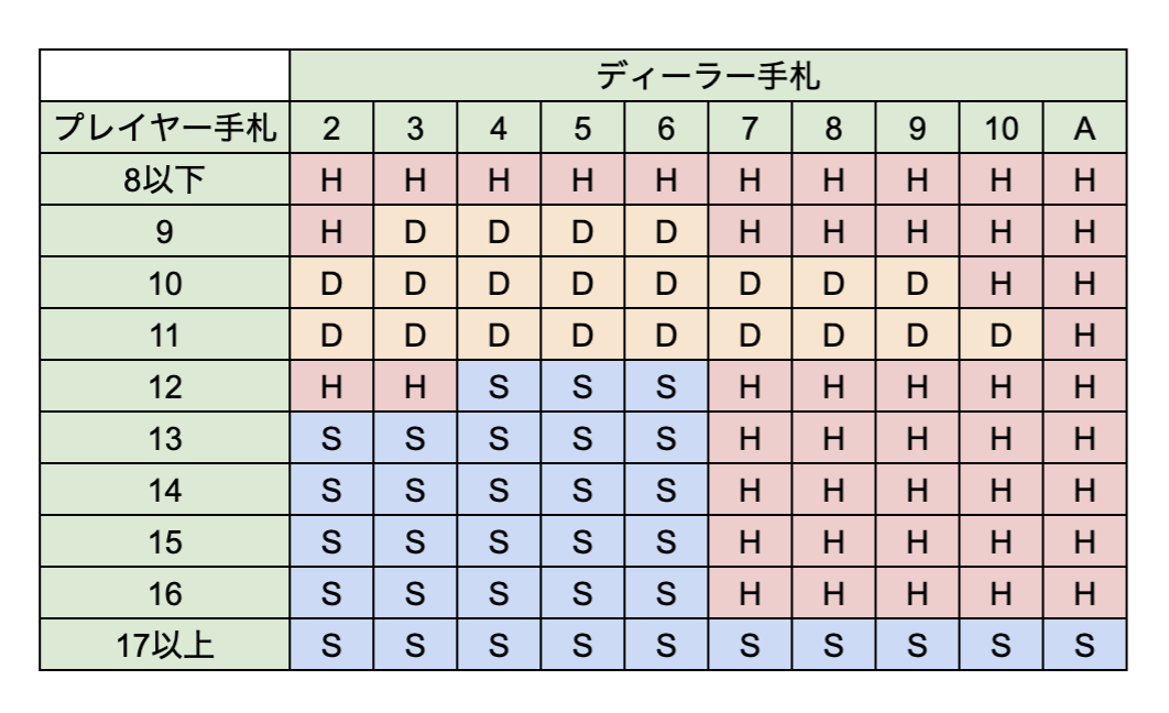 最新 ベラジョンカジノで遊べるブラックジャックの種類は 遊び方や攻略法について Casino Lobby カジノロビー